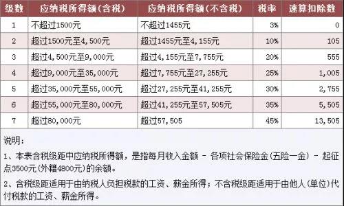 现阶段个人所得税累进税率表