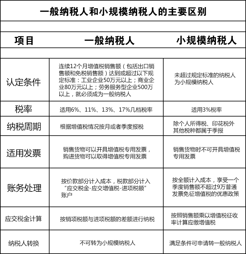 公司註冊後報稅選小規模納稅人還是選一般納稅人好呢?